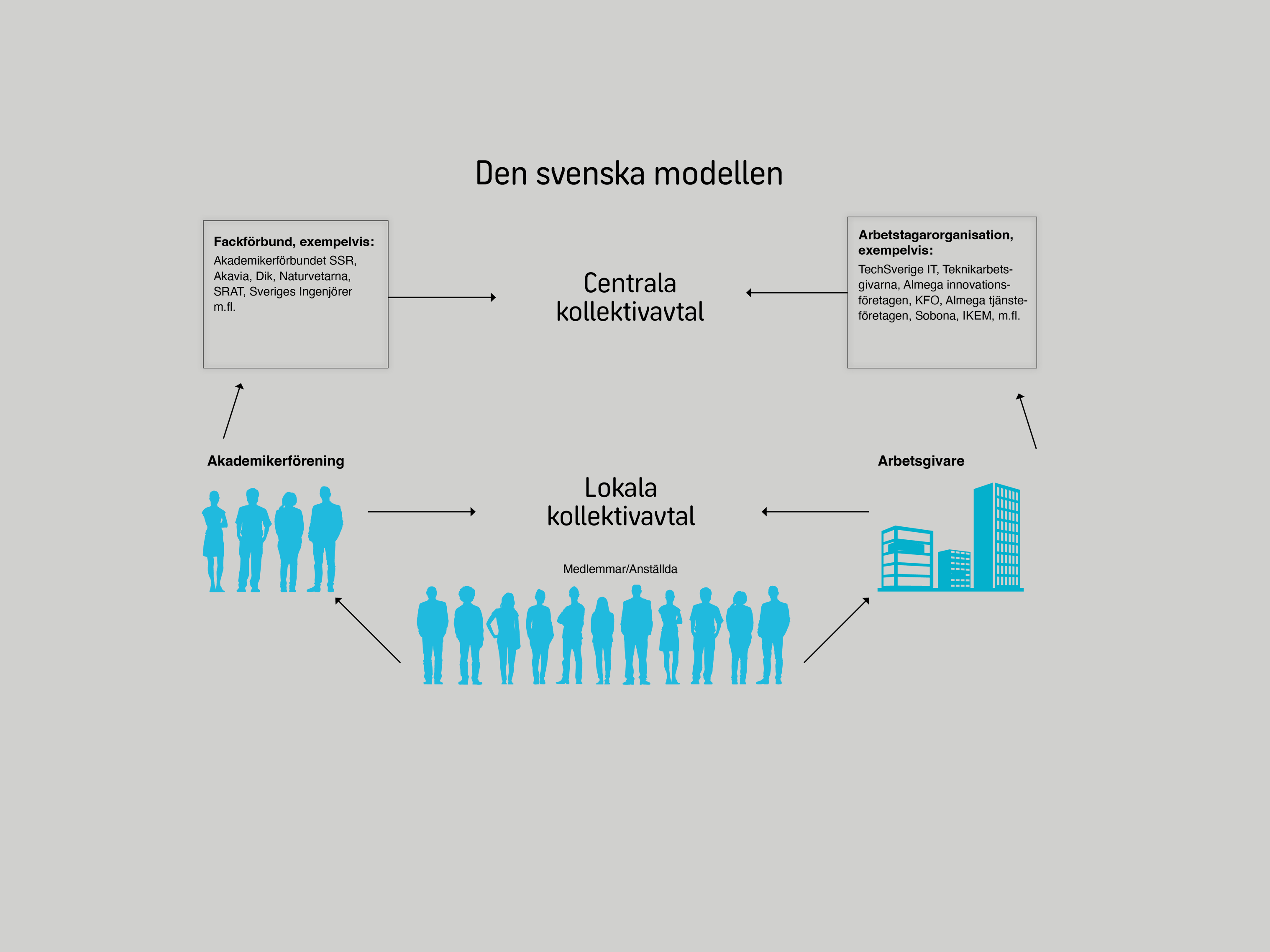 Svenska modellens parter